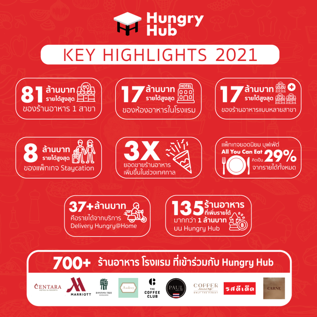 รวมสถิติที่น่าจับตามองของ Hungry Hub ในปี 2021