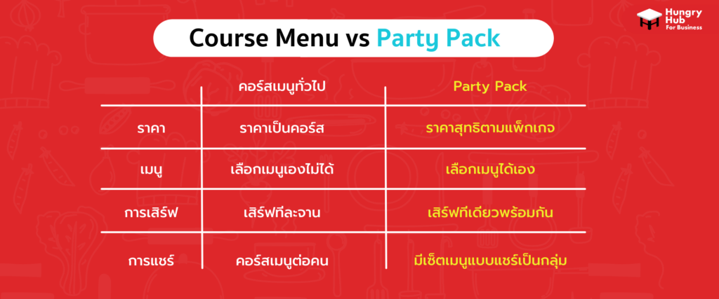 คอนเซ็ปต์แพ็กเกจ Party Pack ของ Hungry Hub
